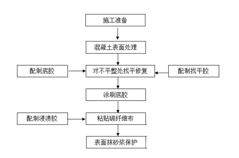 沙河口碳纤维加固的优势以及使用方法